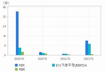 최근 4개년 연간 Multiple 지표: 자세한 내용은 클릭후 팝업창 참고