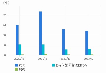 최근 4개년 연간 Multiple 지표: 자세한 내용은 클릭후 팝업창 참고