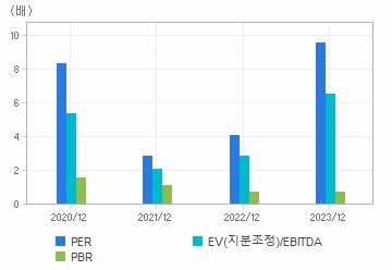 최근 4개년 연간 Multiple 지표: 자세한 내용은 클릭후 팝업창 참고