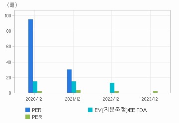 최근 4개년 연간 Multiple 지표: 자세한 내용은 클릭후 팝업창 참고