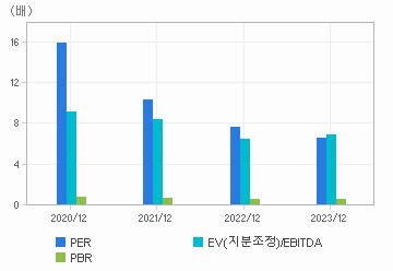 최근 4개년 연간 Multiple 지표: 자세한 내용은 클릭후 팝업창 참고