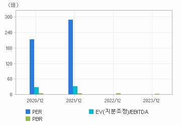 최근 4개년 연간 Multiple 지표: 자세한 내용은 클릭후 팝업창 참고