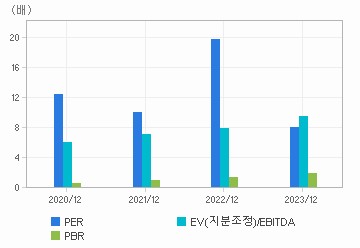 최근 4개년 연간 Multiple 지표: 자세한 내용은 클릭후 팝업창 참고