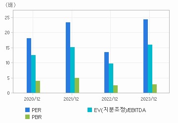 최근 4개년 연간 Multiple 지표: 자세한 내용은 클릭후 팝업창 참고