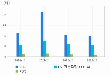 최근 4개년 연간 Multiple 지표: 자세한 내용은 클릭후 팝업창 참고