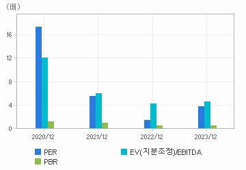 최근 4개년 연간 Multiple 지표: 자세한 내용은 클릭후 팝업창 참고