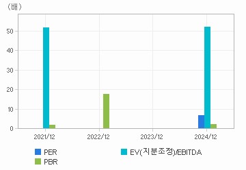 최근 4개년 연간 Multiple 지표: 자세한 내용은 클릭후 팝업창 참고