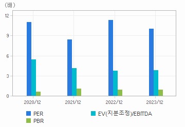 최근 4개년 연간 Multiple 지표: 자세한 내용은 클릭후 팝업창 참고