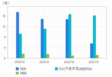 최근 4개년 연간 Multiple 지표: 자세한 내용은 클릭후 팝업창 참고