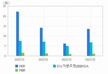 최근 4개년 연간 Multiple 지표: 자세한 내용은 클릭후 팝업창 참고