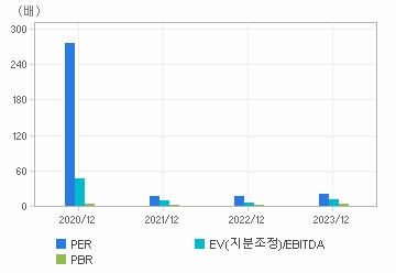 최근 4개년 연간 Multiple 지표: 자세한 내용은 클릭후 팝업창 참고