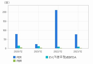 최근 4개년 연간 Multiple 지표: 자세한 내용은 클릭후 팝업창 참고