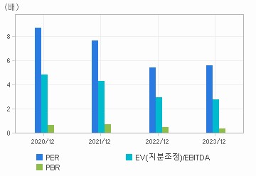 최근 4개년 연간 Multiple 지표: 자세한 내용은 클릭후 팝업창 참고