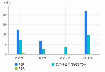최근 4개년 연간 Multiple 지표: 자세한 내용은 클릭후 팝업창 참고