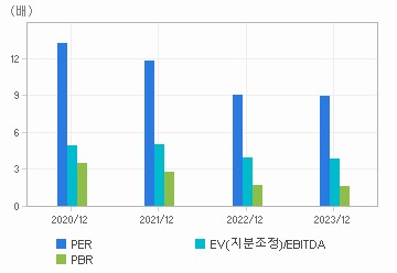 최근 4개년 연간 Multiple 지표: 자세한 내용은 클릭후 팝업창 참고