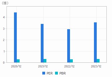 최근 4개년 연간 Multiple 지표: 자세한 내용은 클릭후 팝업창 참고