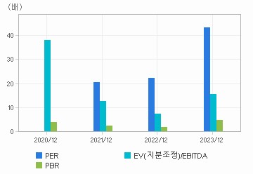 최근 4개년 연간 Multiple 지표: 자세한 내용은 클릭후 팝업창 참고