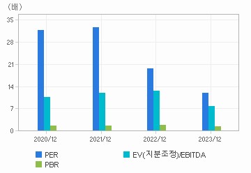 최근 4개년 연간 Multiple 지표: 자세한 내용은 클릭후 팝업창 참고