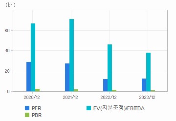 최근 4개년 연간 Multiple 지표: 자세한 내용은 클릭후 팝업창 참고