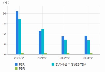 최근 4개년 연간 Multiple 지표: 자세한 내용은 클릭후 팝업창 참고