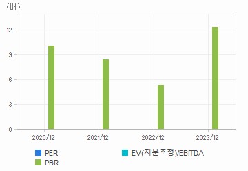 최근 4개년 연간 Multiple 지표: 자세한 내용은 클릭후 팝업창 참고