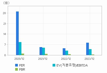 최근 4개년 연간 Multiple 지표: 자세한 내용은 클릭후 팝업창 참고