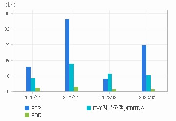 최근 4개년 연간 Multiple 지표: 자세한 내용은 클릭후 팝업창 참고