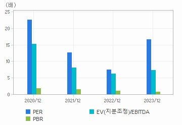 최근 4개년 연간 Multiple 지표: 자세한 내용은 클릭후 팝업창 참고