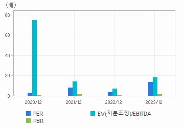 최근 4개년 연간 Multiple 지표: 자세한 내용은 클릭후 팝업창 참고