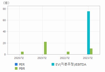 최근 4개년 연간 Multiple 지표: 자세한 내용은 클릭후 팝업창 참고