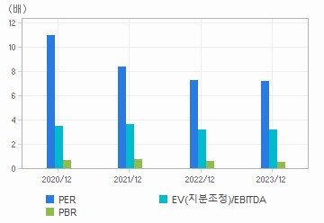 최근 4개년 연간 Multiple 지표: 자세한 내용은 클릭후 팝업창 참고