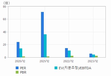 최근 4개년 연간 Multiple 지표: 자세한 내용은 클릭후 팝업창 참고