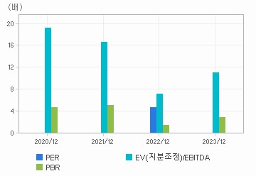 최근 4개년 연간 Multiple 지표: 자세한 내용은 클릭후 팝업창 참고