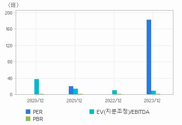 최근 4개년 연간 Multiple 지표: 자세한 내용은 클릭후 팝업창 참고