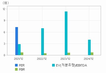 최근 4개년 연간 Multiple 지표: 자세한 내용은 클릭후 팝업창 참고