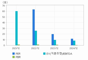 최근 4개년 연간 Multiple 지표: 자세한 내용은 클릭후 팝업창 참고