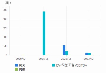 최근 4개년 연간 Multiple 지표: 자세한 내용은 클릭후 팝업창 참고