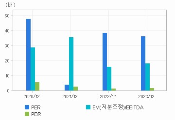 최근 4개년 연간 Multiple 지표: 자세한 내용은 클릭후 팝업창 참고