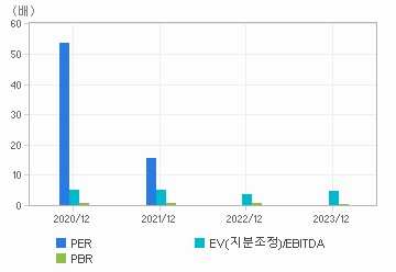 최근 4개년 연간 Multiple 지표: 자세한 내용은 클릭후 팝업창 참고