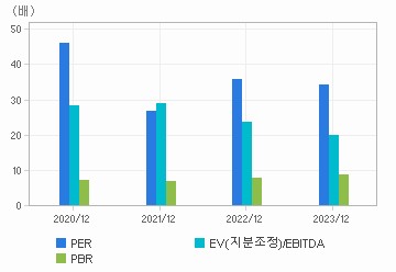 최근 4개년 연간 Multiple 지표: 자세한 내용은 클릭후 팝업창 참고