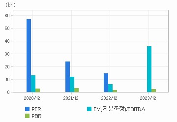 최근 4개년 연간 Multiple 지표: 자세한 내용은 클릭후 팝업창 참고