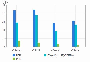 최근 4개년 연간 Multiple 지표: 자세한 내용은 클릭후 팝업창 참고