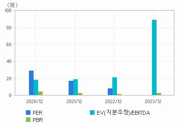 최근 4개년 연간 Multiple 지표: 자세한 내용은 클릭후 팝업창 참고