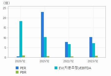 최근 4개년 연간 Multiple 지표: 자세한 내용은 클릭후 팝업창 참고