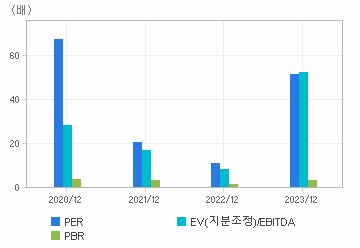 최근 4개년 연간 Multiple 지표: 자세한 내용은 클릭후 팝업창 참고