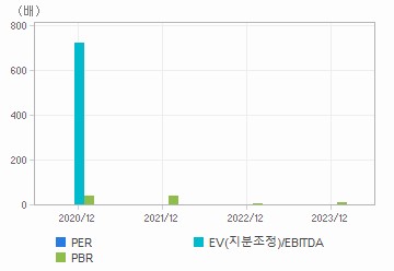 최근 4개년 연간 Multiple 지표: 자세한 내용은 클릭후 팝업창 참고