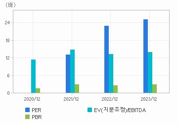 최근 4개년 연간 Multiple 지표: 자세한 내용은 클릭후 팝업창 참고