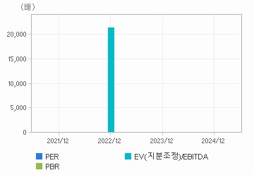 최근 4개년 연간 Multiple 지표: 자세한 내용은 클릭후 팝업창 참고