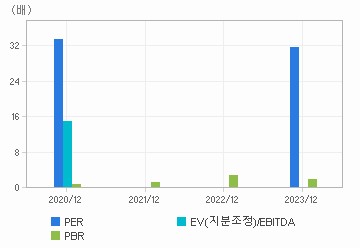 최근 4개년 연간 Multiple 지표: 자세한 내용은 클릭후 팝업창 참고