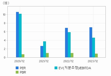 최근 4개년 연간 Multiple 지표: 자세한 내용은 클릭후 팝업창 참고